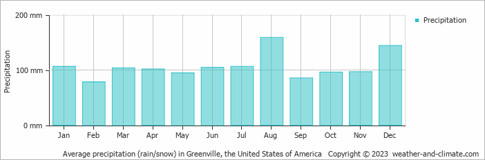Average monthly rainfall, snow, precipitation in Greenville, the United States of America