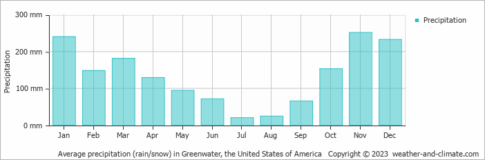 Average monthly rainfall, snow, precipitation in Greenwater, the United States of America