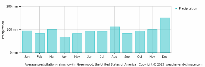 Average monthly rainfall, snow, precipitation in Greenwood, the United States of America