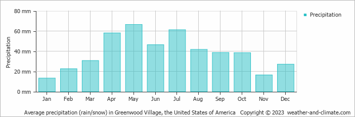 Average monthly rainfall, snow, precipitation in Greenwood Village, the United States of America
