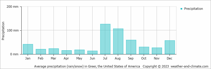 Average monthly rainfall, snow, precipitation in Greer, the United States of America