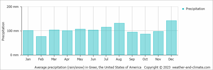 Average monthly rainfall, snow, precipitation in Greer, the United States of America