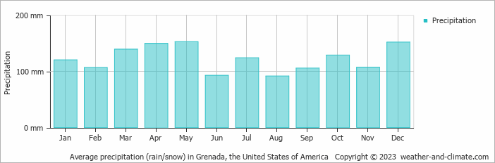Average monthly rainfall, snow, precipitation in Grenada, the United States of America