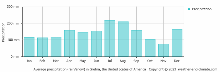Average monthly rainfall, snow, precipitation in Gretna, the United States of America