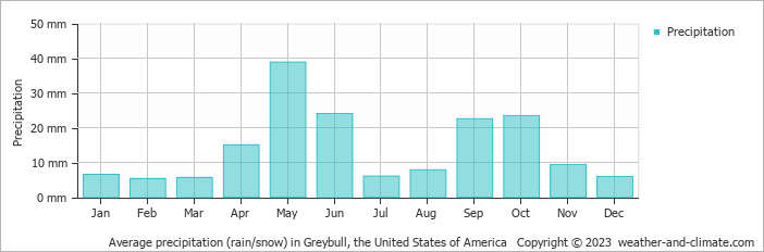Average monthly rainfall, snow, precipitation in Greybull, the United States of America