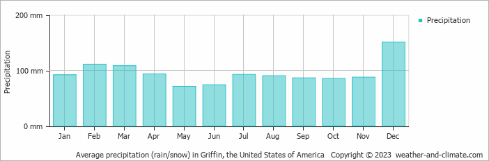 Average monthly rainfall, snow, precipitation in Griffin, the United States of America