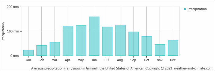 Average monthly rainfall, snow, precipitation in Grinnell, the United States of America