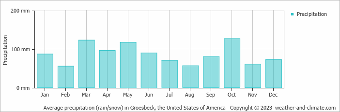 Average monthly rainfall, snow, precipitation in Groesbeck, the United States of America