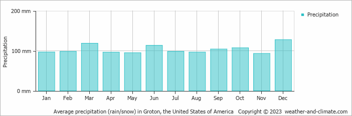 Average monthly rainfall, snow, precipitation in Groton, the United States of America