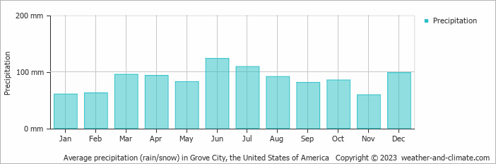 Average monthly rainfall, snow, precipitation in Grove City (OH), 