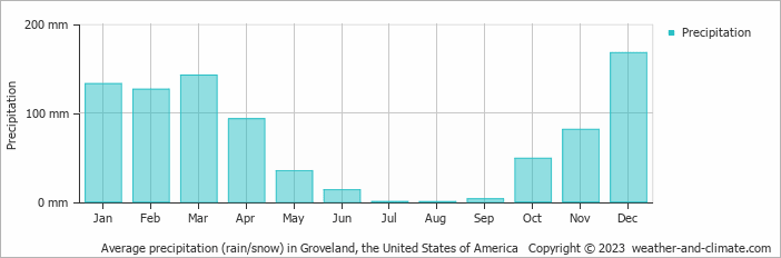 Average monthly rainfall, snow, precipitation in Groveland, the United States of America