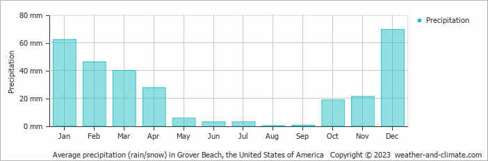 Average monthly rainfall, snow, precipitation in Grover Beach, the United States of America