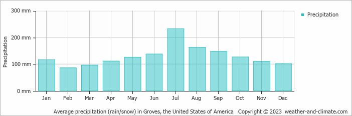 Average monthly rainfall, snow, precipitation in Groves, the United States of America