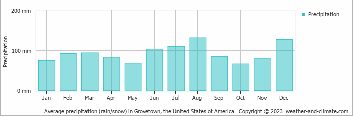 Average monthly rainfall, snow, precipitation in Grovetown, the United States of America