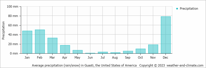 Average monthly rainfall, snow, precipitation in Guasti, the United States of America