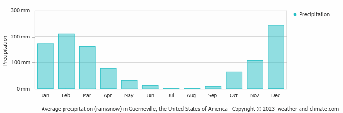 Average monthly rainfall, snow, precipitation in Guerneville, the United States of America