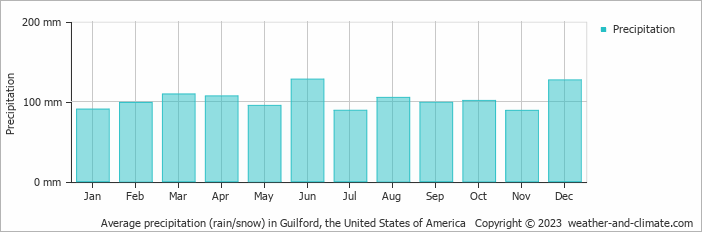 Average monthly rainfall, snow, precipitation in Guilford, the United States of America