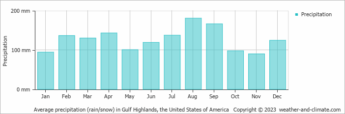 Average monthly rainfall, snow, precipitation in Gulf Highlands, the United States of America