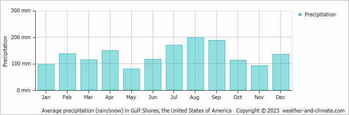 Average monthly rainfall, snow, precipitation in Gulf Shores, the United States of America