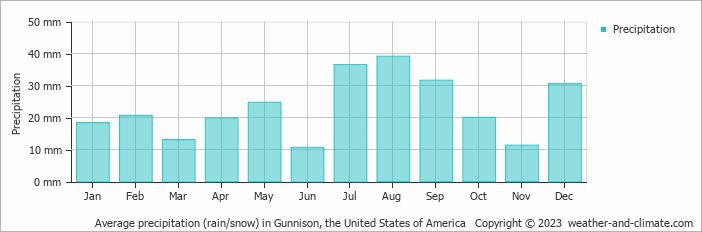 Average monthly rainfall, snow, precipitation in Gunnison, the United States of America