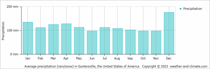 Average monthly rainfall, snow, precipitation in Guntersville, the United States of America