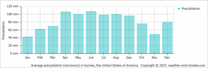 Average monthly rainfall, snow, precipitation in Gurnee, the United States of America