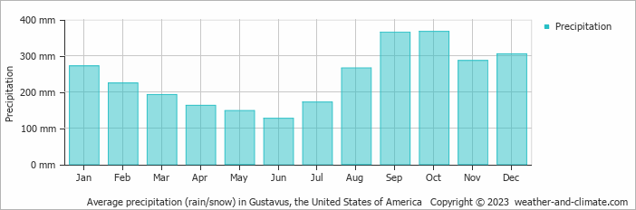 Average monthly rainfall, snow, precipitation in Gustavus, the United States of America