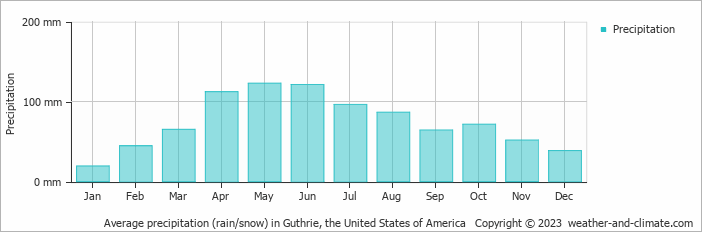 Average monthly rainfall, snow, precipitation in Guthrie, the United States of America