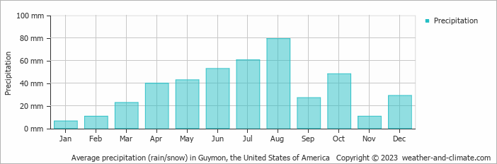 Average monthly rainfall, snow, precipitation in Guymon, the United States of America