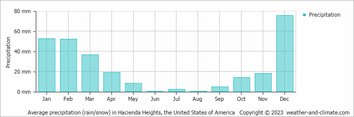 Average monthly rainfall, snow, precipitation in Hacienda Heights, the United States of America