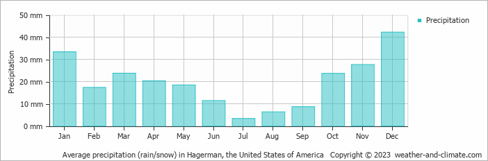 Average monthly rainfall, snow, precipitation in Hagerman, the United States of America