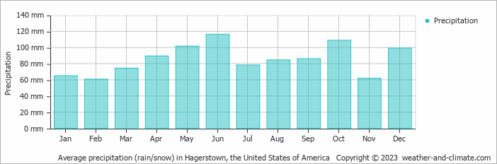 Average monthly rainfall, snow, precipitation in Hagerstown, the United States of America