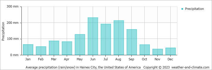 Average monthly rainfall, snow, precipitation in Haines City, the United States of America