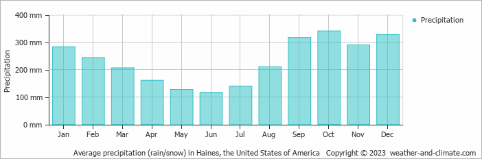 Average monthly rainfall, snow, precipitation in Haines, the United States of America