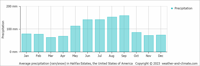 Average monthly rainfall, snow, precipitation in Halifax Estates, the United States of America