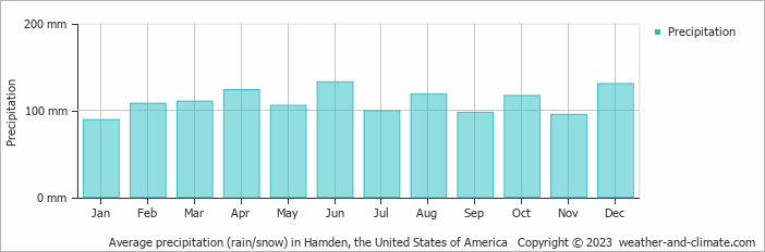 Average monthly rainfall, snow, precipitation in Hamden, the United States of America