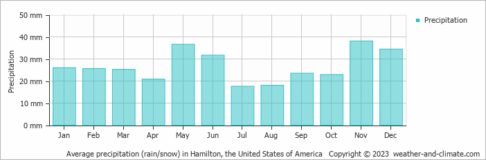 Average monthly rainfall, snow, precipitation in Hamilton, the United States of America