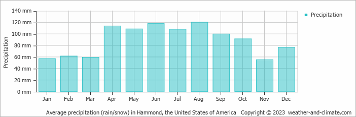 Average monthly rainfall, snow, precipitation in Hammond, the United States of America