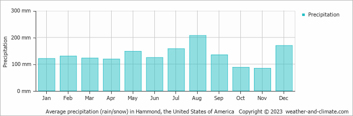 Average monthly rainfall, snow, precipitation in Hammond, the United States of America