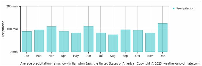 Average monthly rainfall, snow, precipitation in Hampton Bays, the United States of America