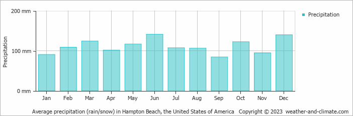 Average monthly rainfall, snow, precipitation in Hampton Beach, the United States of America