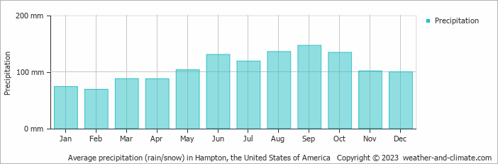 Average monthly rainfall, snow, precipitation in Hampton, the United States of America