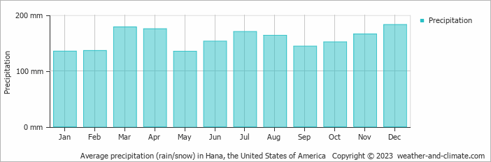 Average monthly rainfall, snow, precipitation in Hana, the United States of America