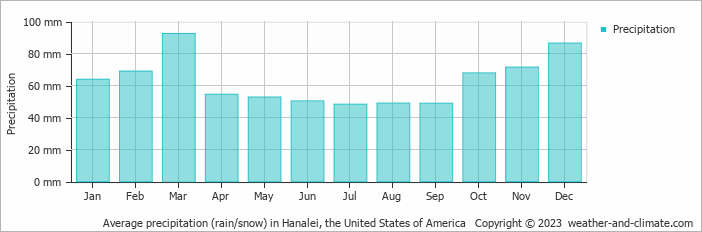 Average monthly rainfall, snow, precipitation in Hanalei, the United States of America