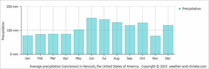 Average monthly rainfall, snow, precipitation in Hancock, the United States of America