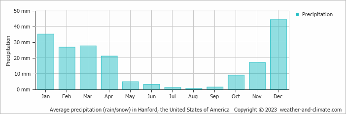 Average monthly rainfall, snow, precipitation in Hanford, the United States of America