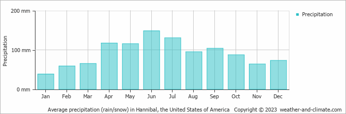 Average monthly rainfall, snow, precipitation in Hannibal, the United States of America