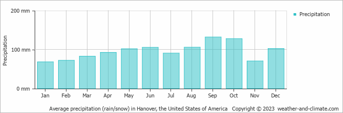 Average monthly rainfall, snow, precipitation in Hanover, the United States of America