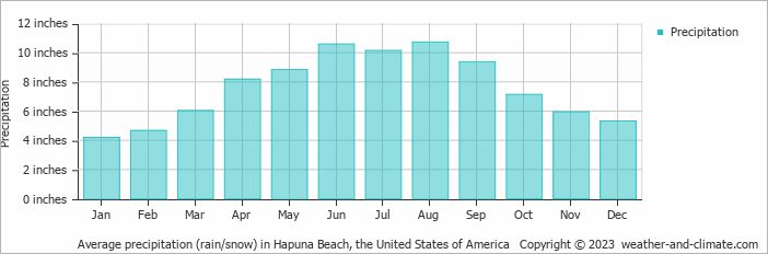 Average precipitation (rain/snow) in Hapuna Beach, the United States of America   Copyright © 2023  weather-and-climate.com  
