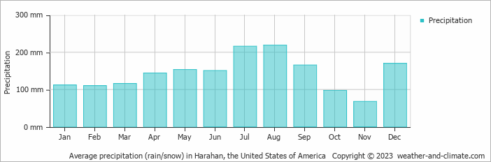 Average monthly rainfall, snow, precipitation in Harahan, the United States of America